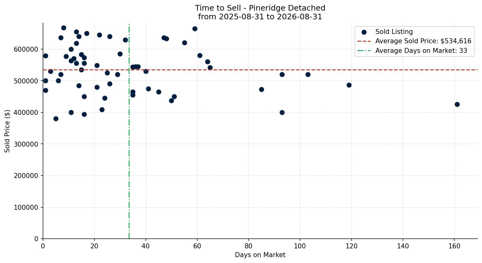 Pineridge Detached Time to Sell from 2025-08-31 to 2026-08-31