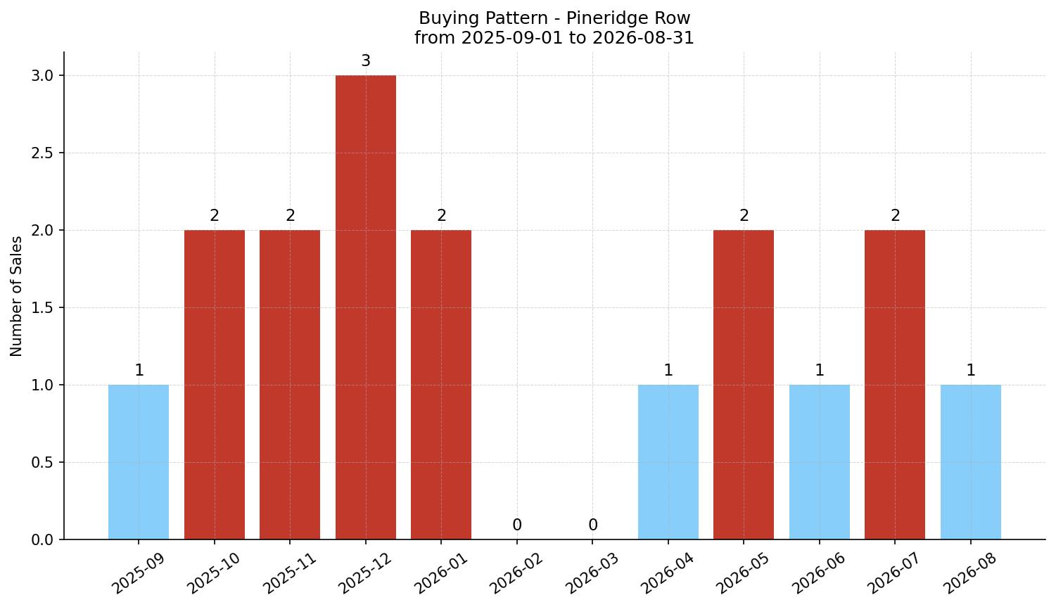 Pineridge Row/Townhouse Buying Pattern – last 12 months