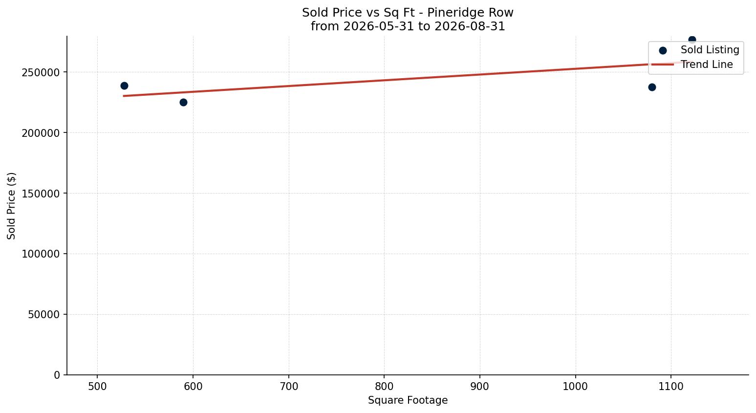 Pineridge Row/Townhouse Price vs. Square Footage – last 3 months