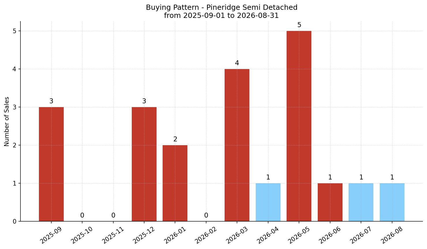 Pineridge Semi Detached (Half Duplex) Buying Pattern – last 12 months
