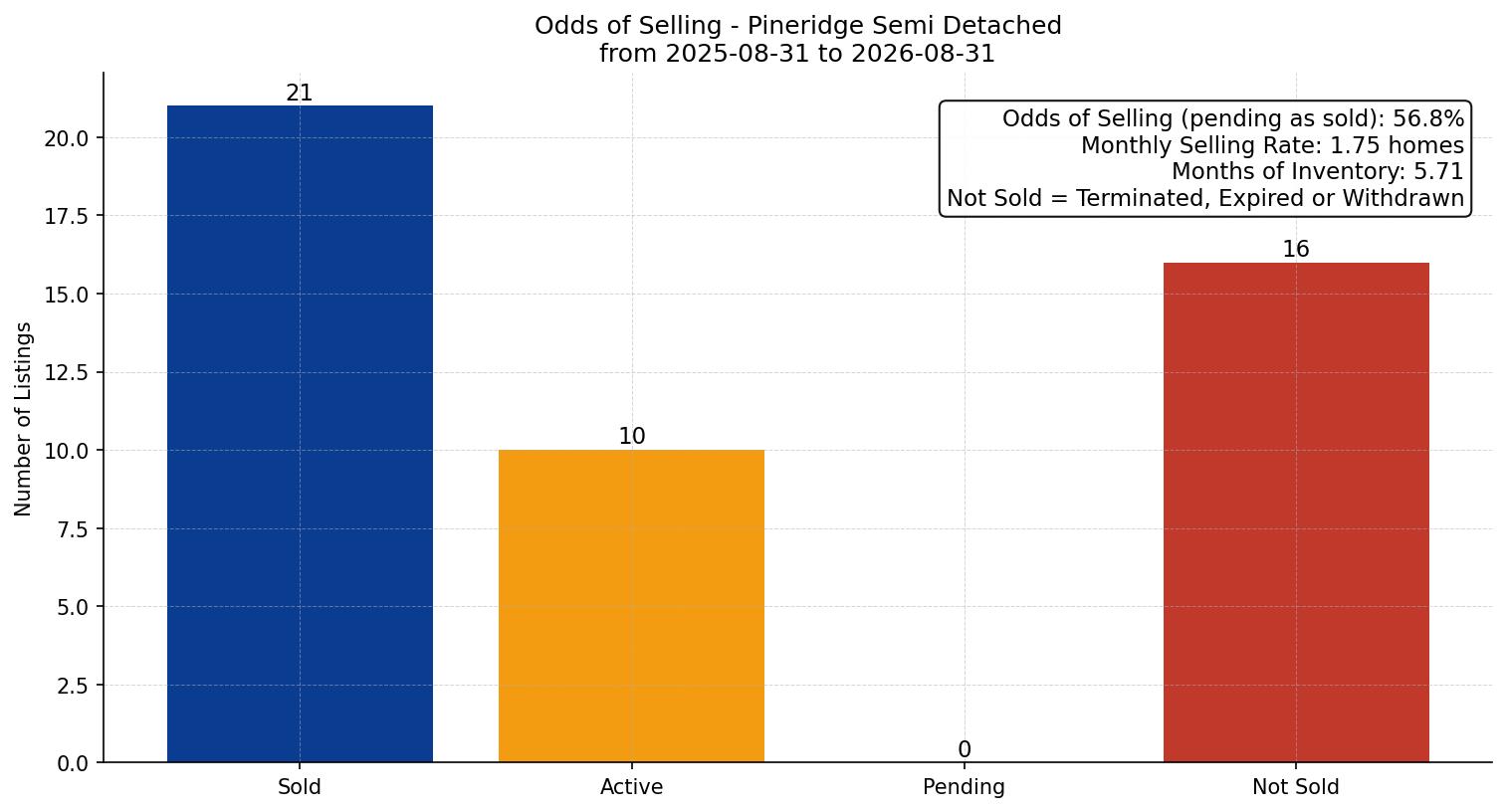 Pineridge Semi Detached (Half Duplex) Odds of Selling – last 12 months