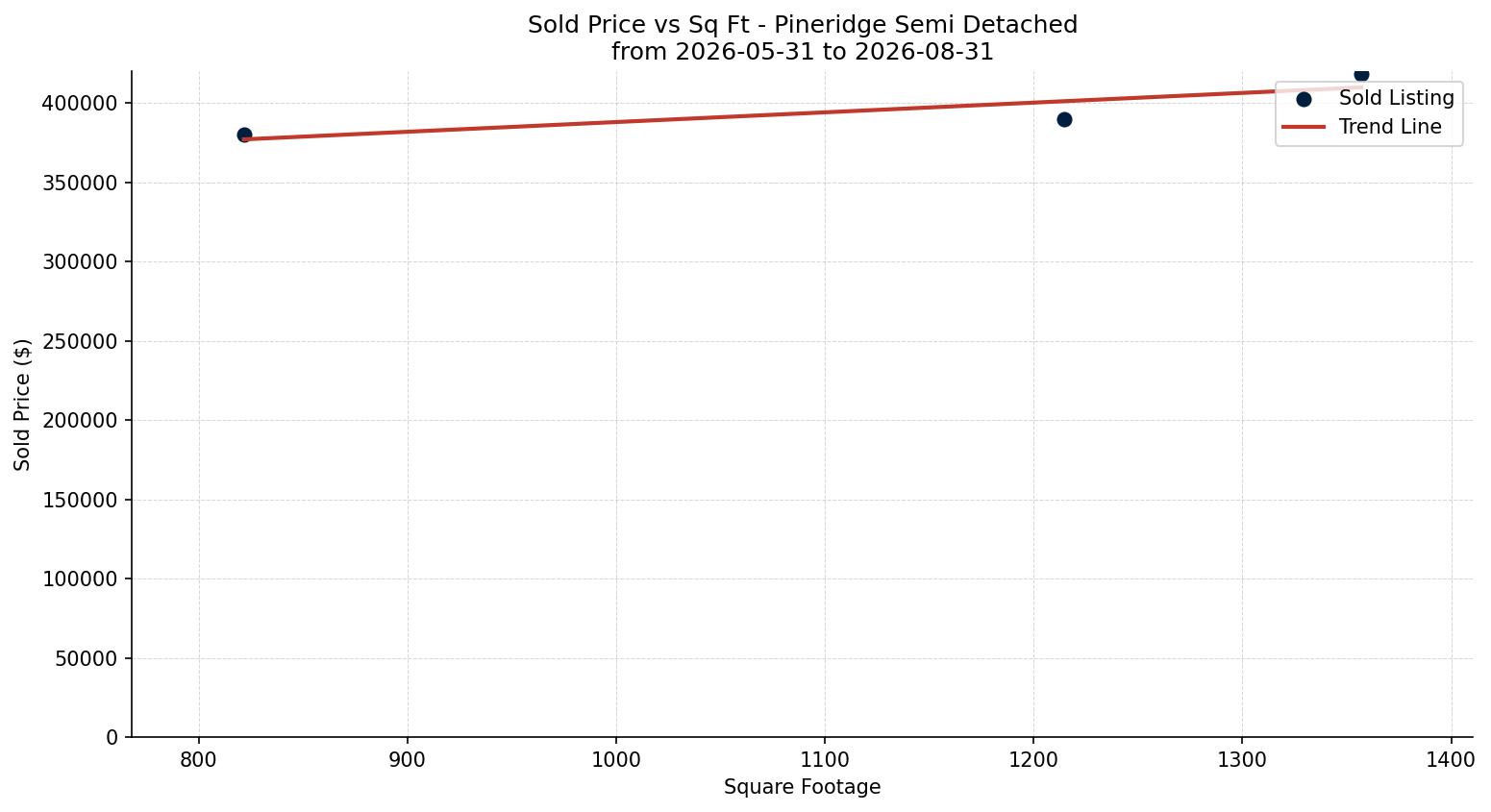 Pineridge Semi Detached (Half Duplex) Price vs. Square Footage – last 3 months