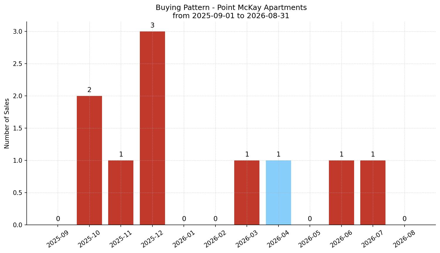 Point McKay Apartment Buying Pattern – last 12 months