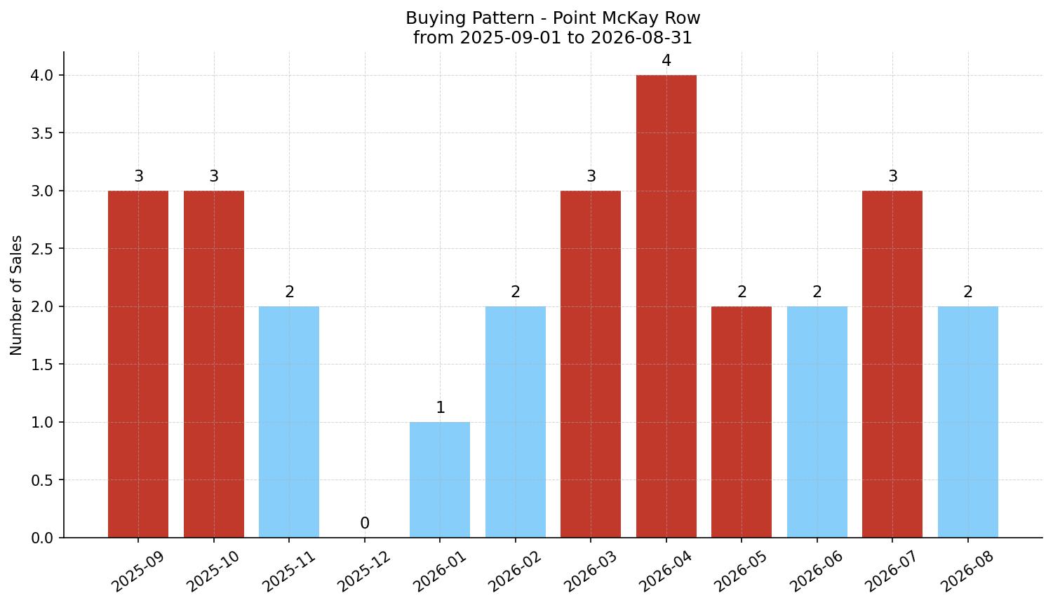 Point McKay Row/Townhouse Buying Pattern – last 12 months