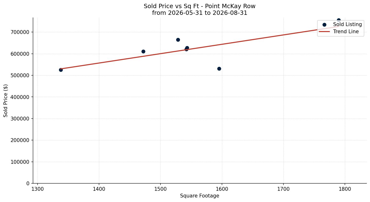 Point McKay Row/Townhouse Price vs. Square Footage – last 3 months