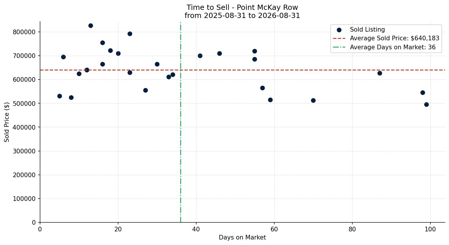 Point McKay Row/Townhouse Time to Sell from 2025-08-31 to 2026-08-31