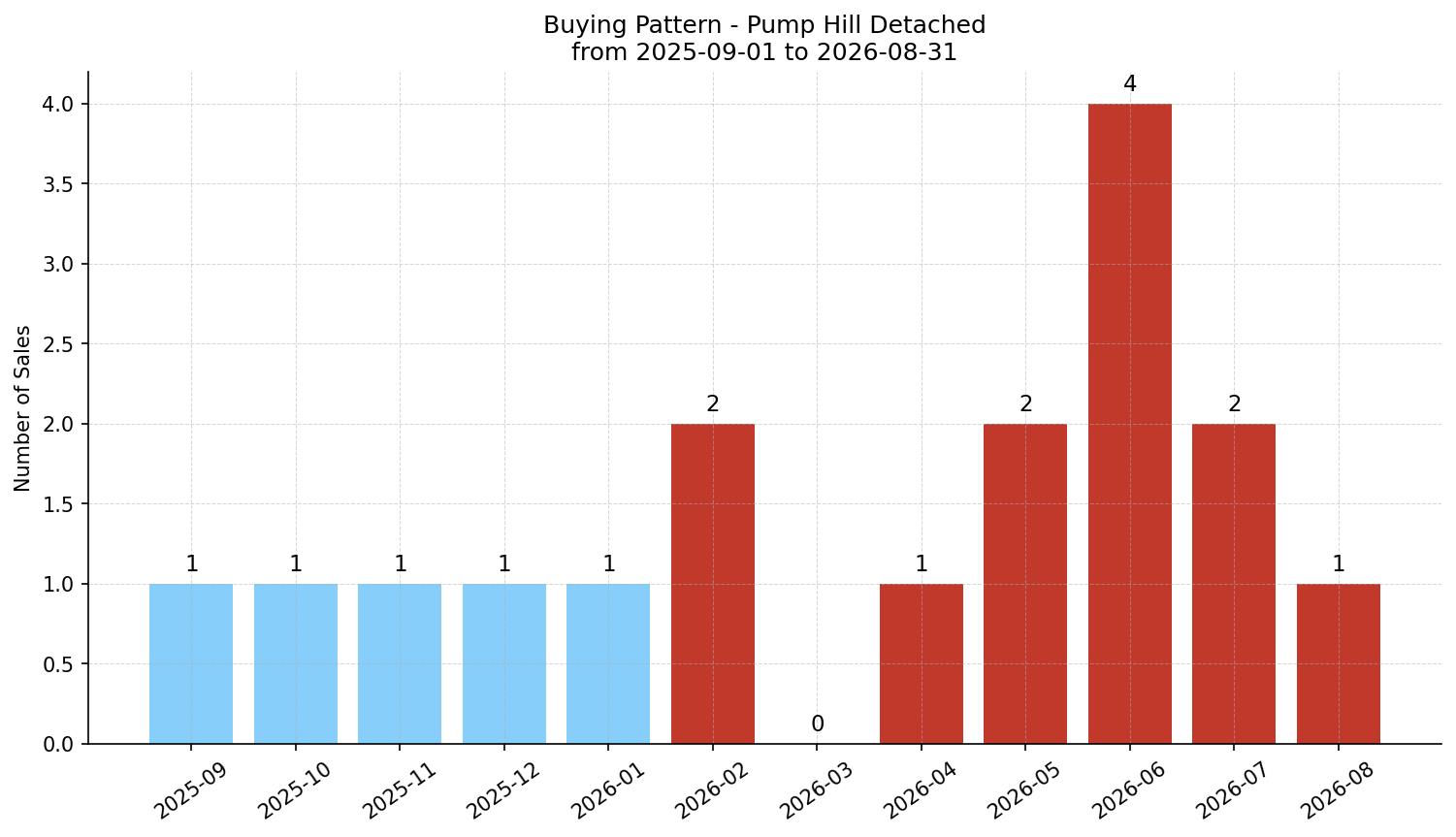Pump Hill Detached Buying Pattern – last 12 months