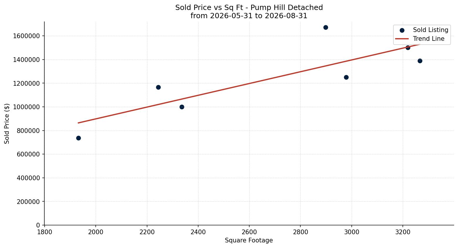 Pump Hill Detached Price vs. Square Footage – last 3 months