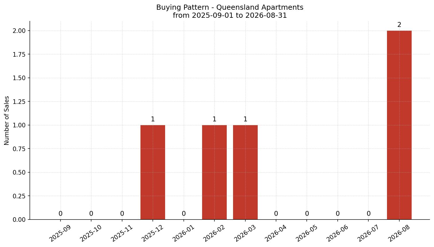 Queensland Apartment Buying Pattern – last 12 months