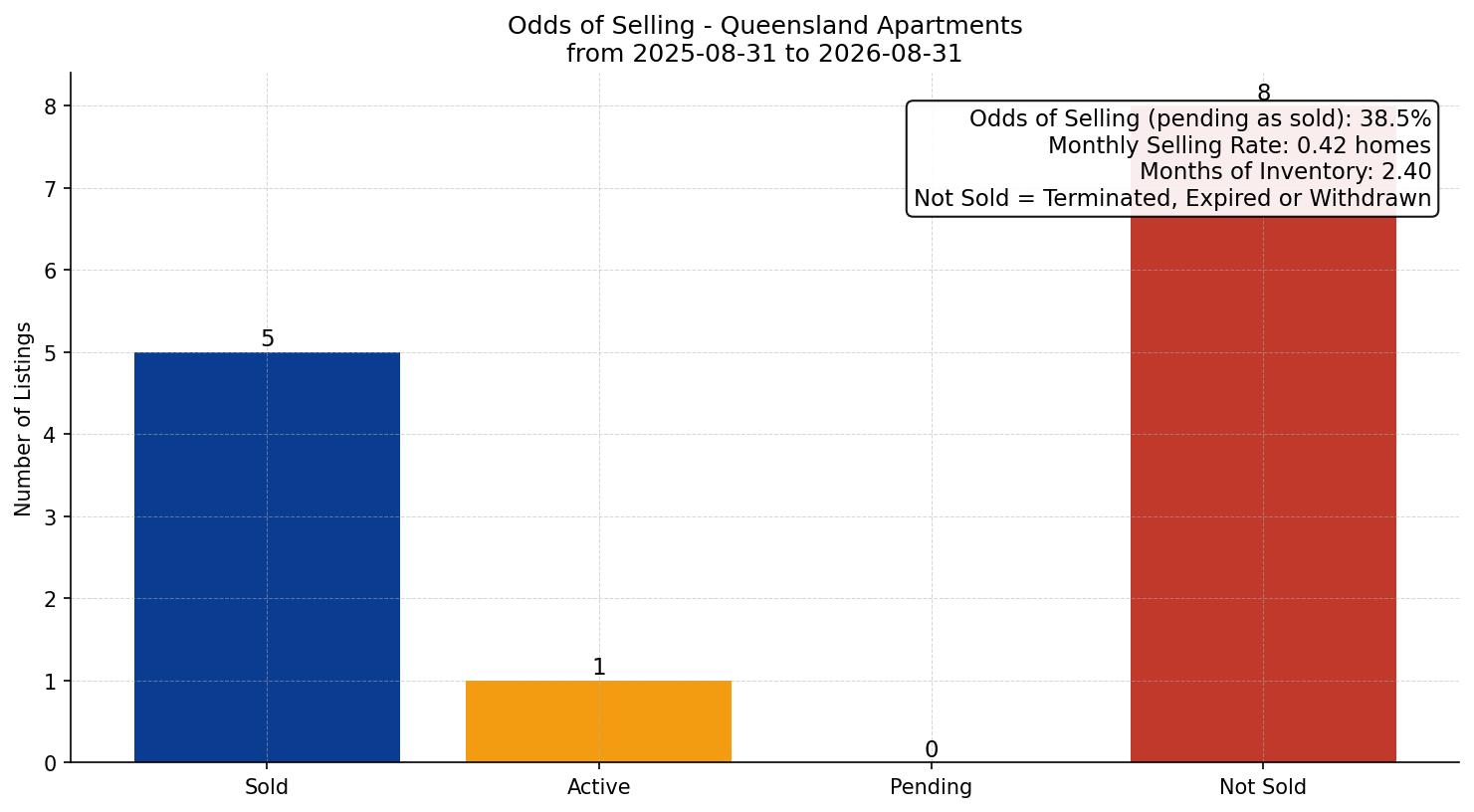 Queensland Apartment Odds of Selling – last 12 months