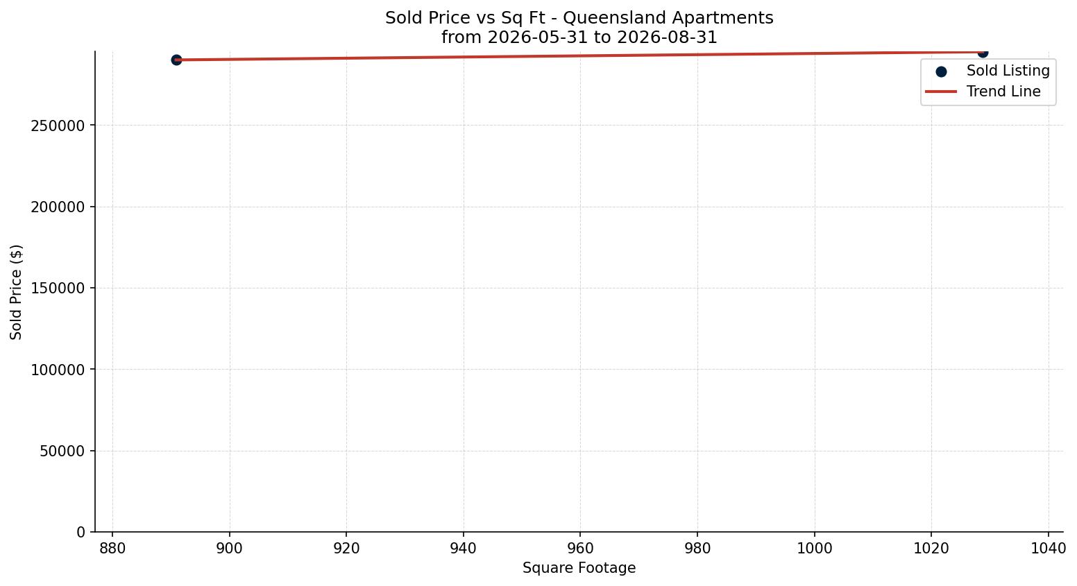 Queensland Apartment Price vs. Square Footage – last 3 months