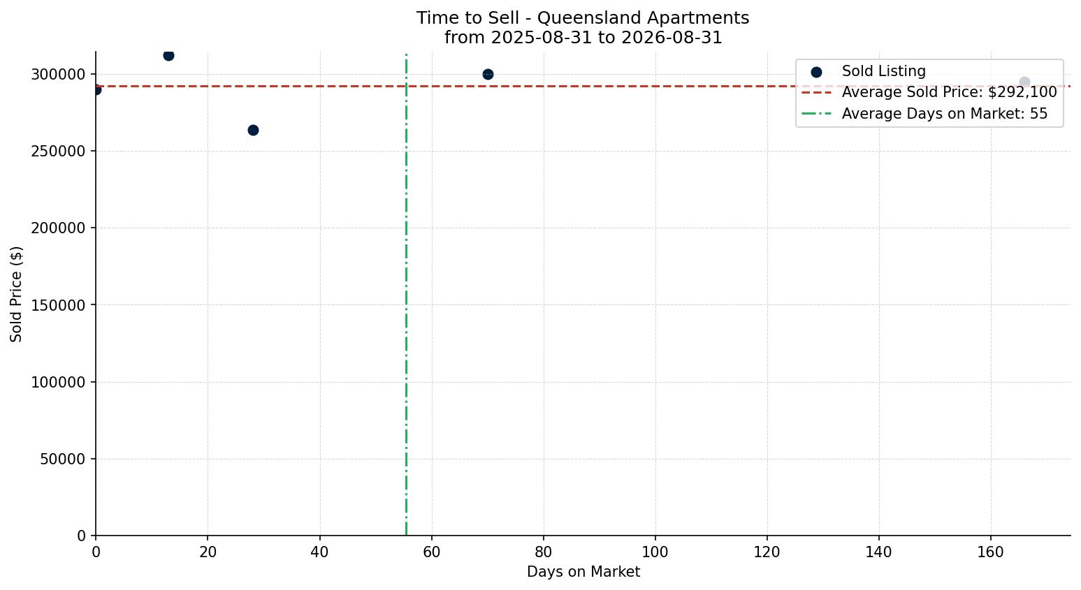 Queensland Apartment Time to Sell from 2025-08-31 to 2026-08-31