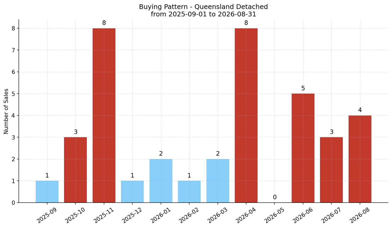 Queensland Detached Buying Pattern – last 12 months