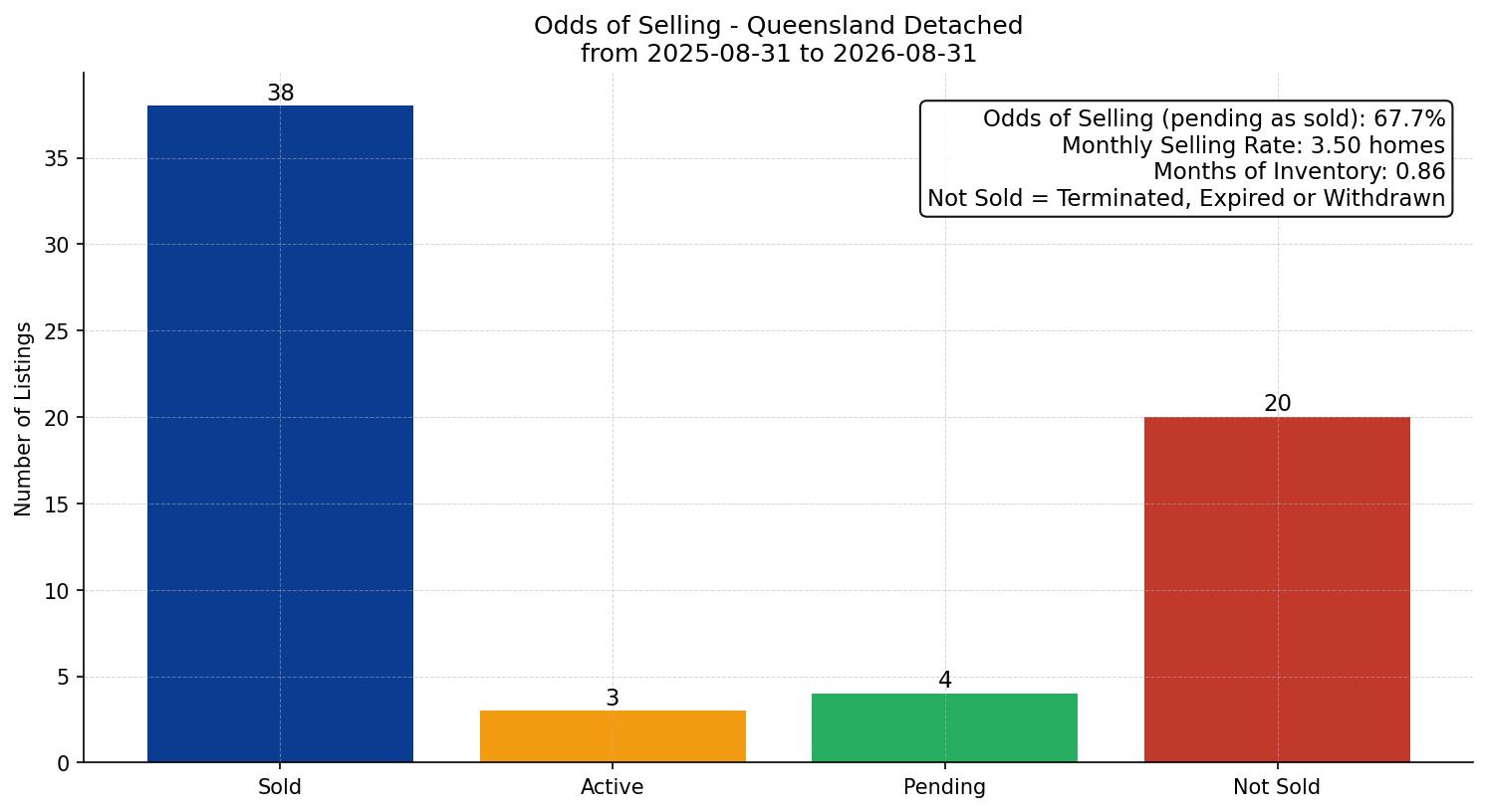 Queensland Detached Odds of Selling – last 12 months