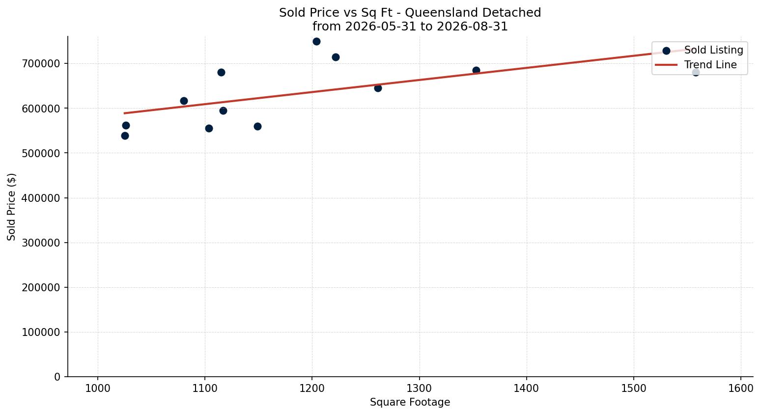 Queensland Detached Price vs. Square Footage – last 3 months