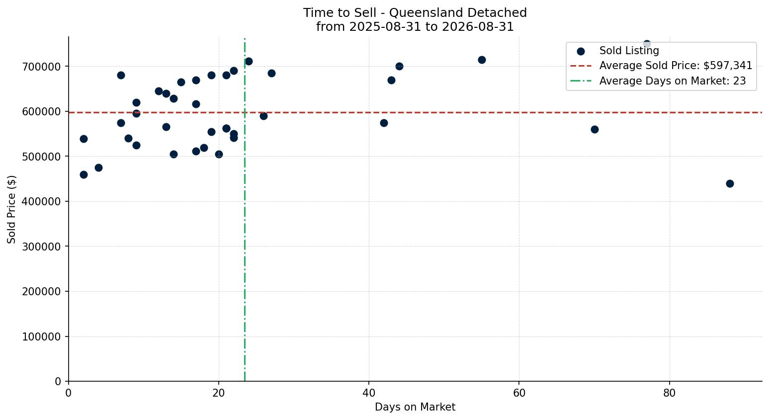 Queensland Detached Time to Sell from 2025-08-31 to 2026-08-31
