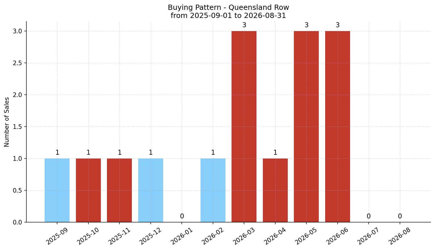 Queensland Row/Townhouse Buying Pattern – last 12 months