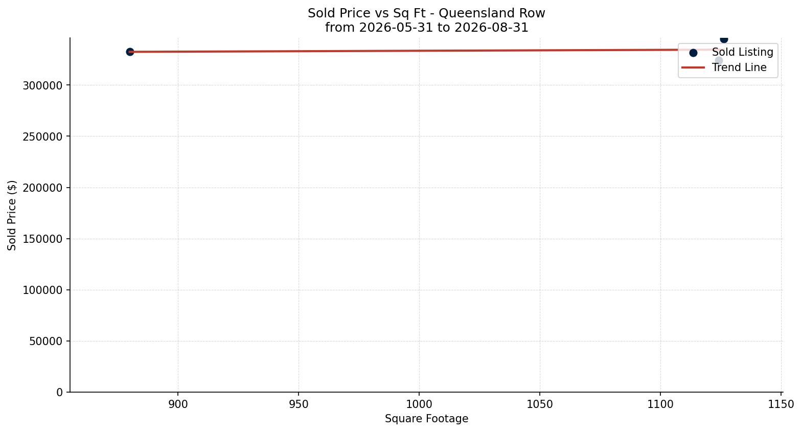Queensland Row/Townhouse Price vs. Square Footage – last 3 months