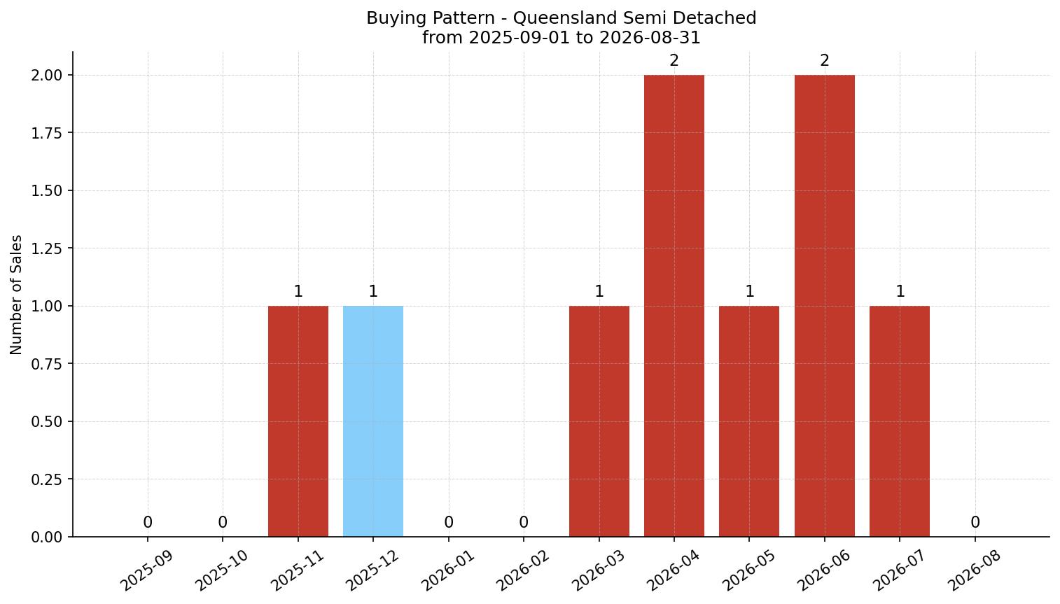 Queensland Semi Detached (Half Duplex) Buying Pattern – last 12 months