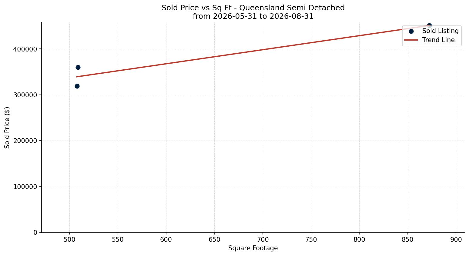 Queensland Semi Detached (Half Duplex) Price vs. Square Footage – last 3 months