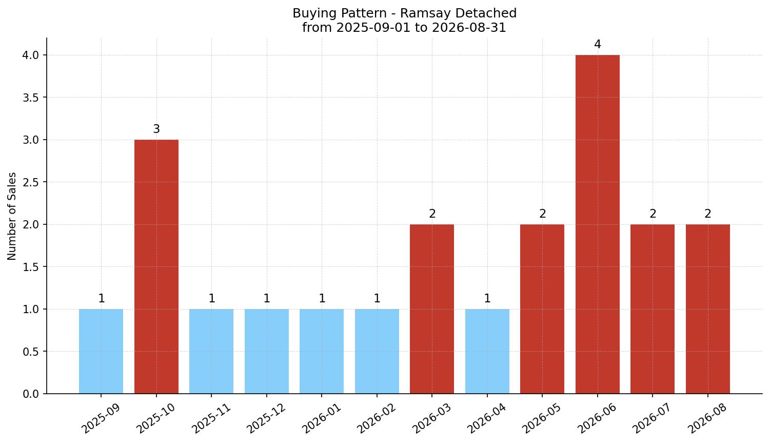Ramsay Detached Buying Pattern – last 12 months