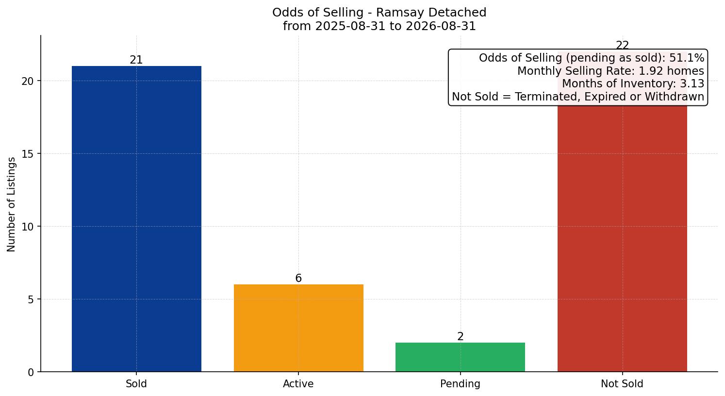 Ramsay Detached Odds of Selling – last 12 months
