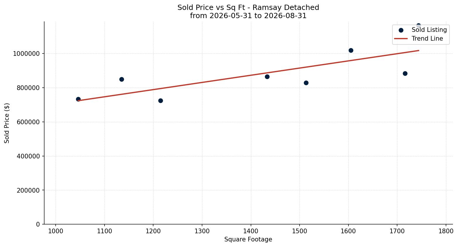 Ramsay Detached Price vs. Square Footage – last 3 months