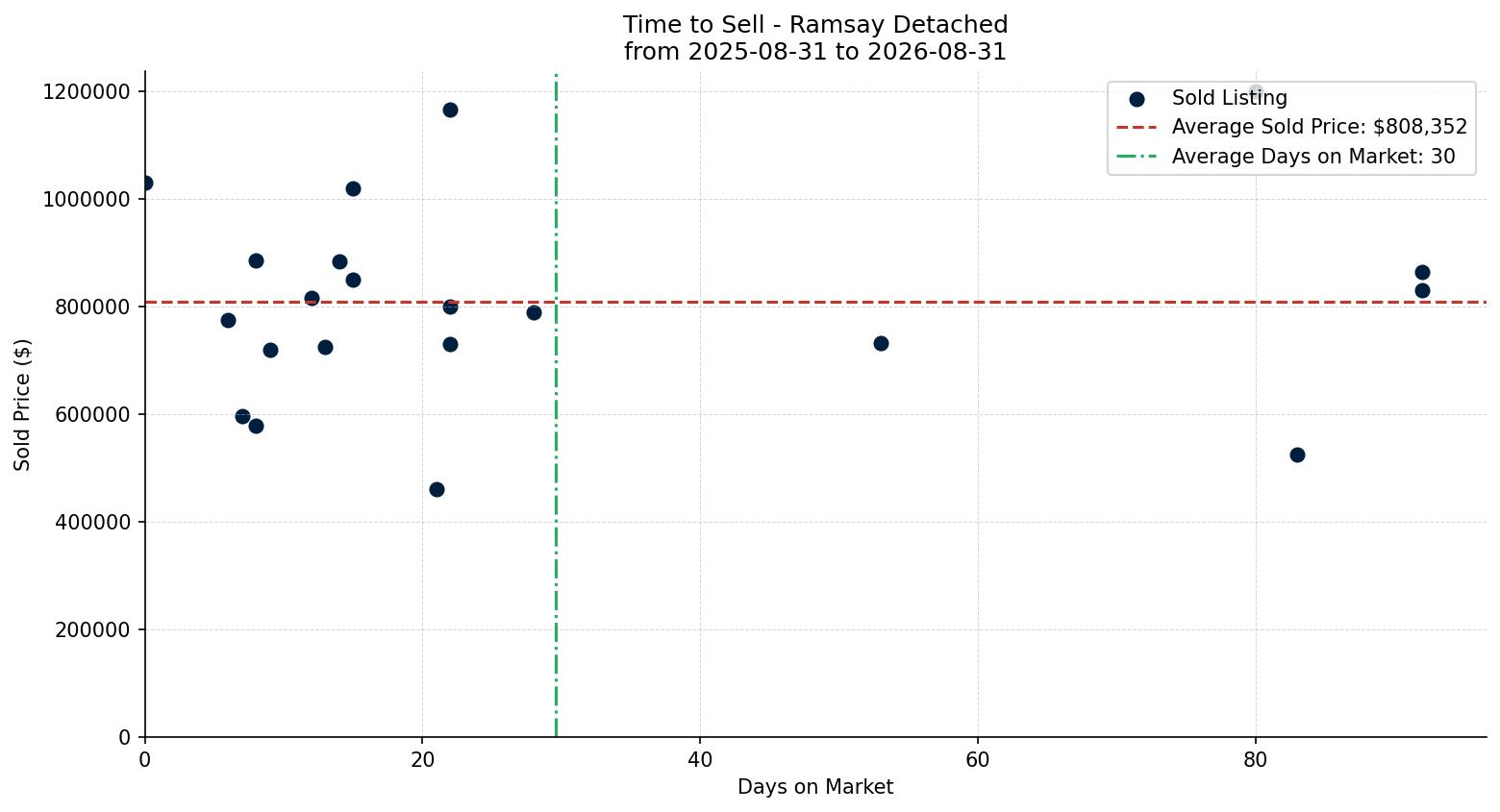 Ramsay Detached Time to Sell from 2025-08-31 to 2026-08-31