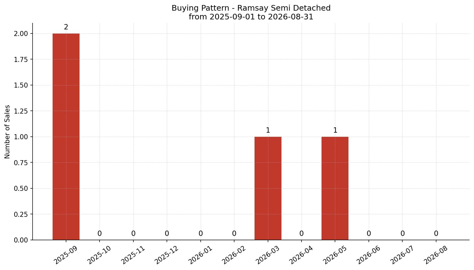 Ramsay Semi Detached (Half Duplex) Buying Pattern – last 12 months
