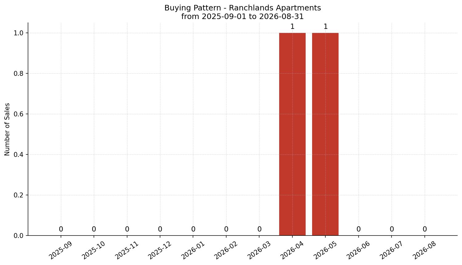 Ranchlands Apartment Buying Pattern – last 12 months