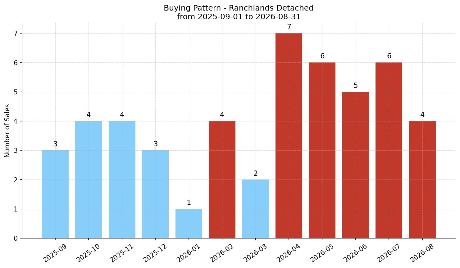 Ranchlands Detached Buying Pattern – last 12 months