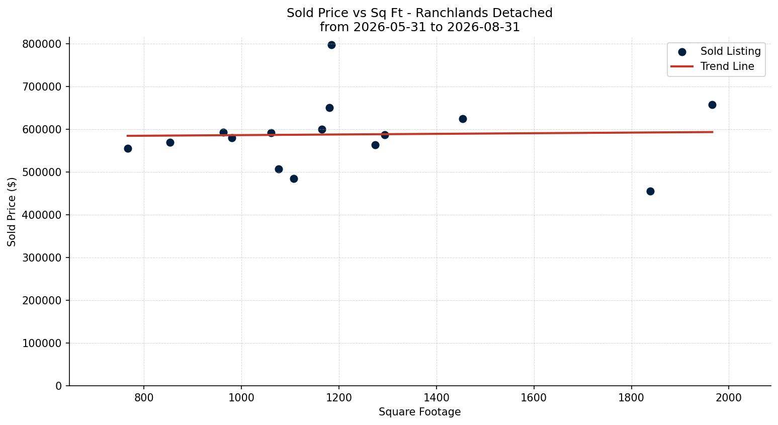 Ranchlands Detached Price vs. Square Footage – last 3 months