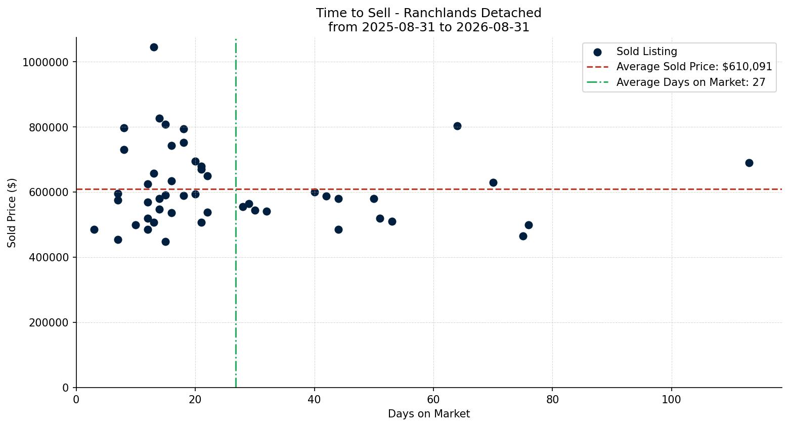 Ranchlands Detached Time to Sell from 2025-08-31 to 2026-08-31