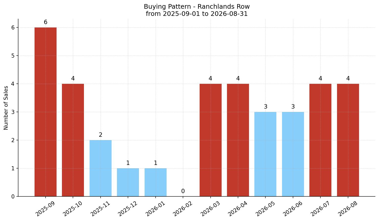 Ranchlands Row/Townhouse Buying Pattern – last 12 months