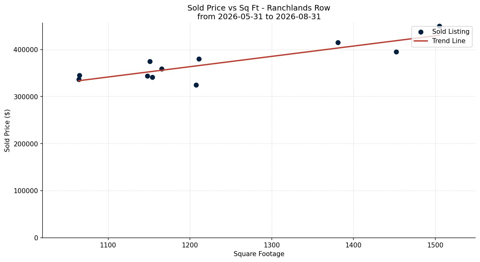 Ranchlands Row/Townhouse Price vs. Square Footage – last 3 months