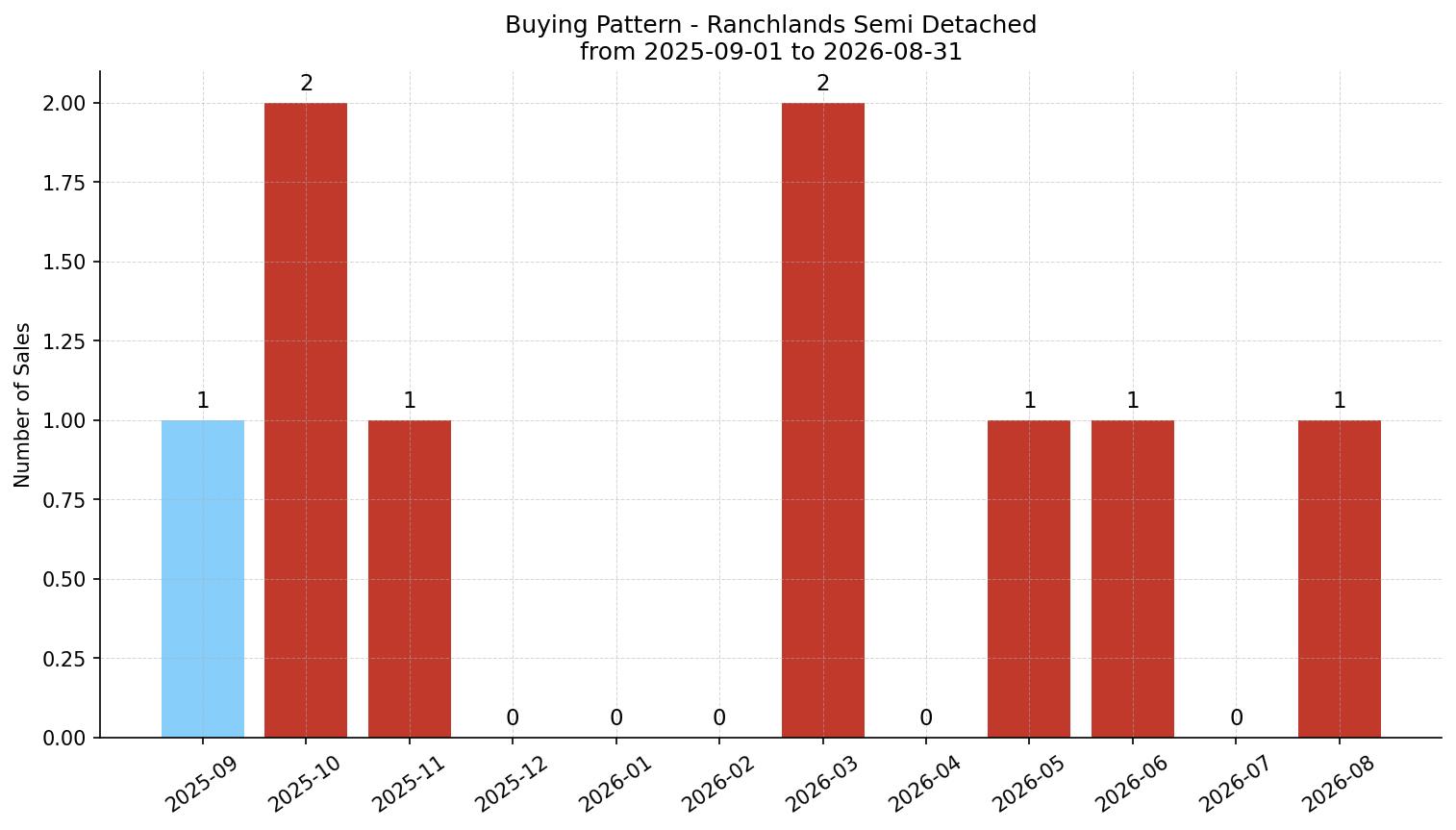 Ranchlands Semi Detached (Half Duplex) Buying Pattern – last 12 months