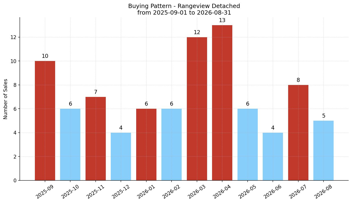 Rangeview Detached Buying Pattern – last 12 months