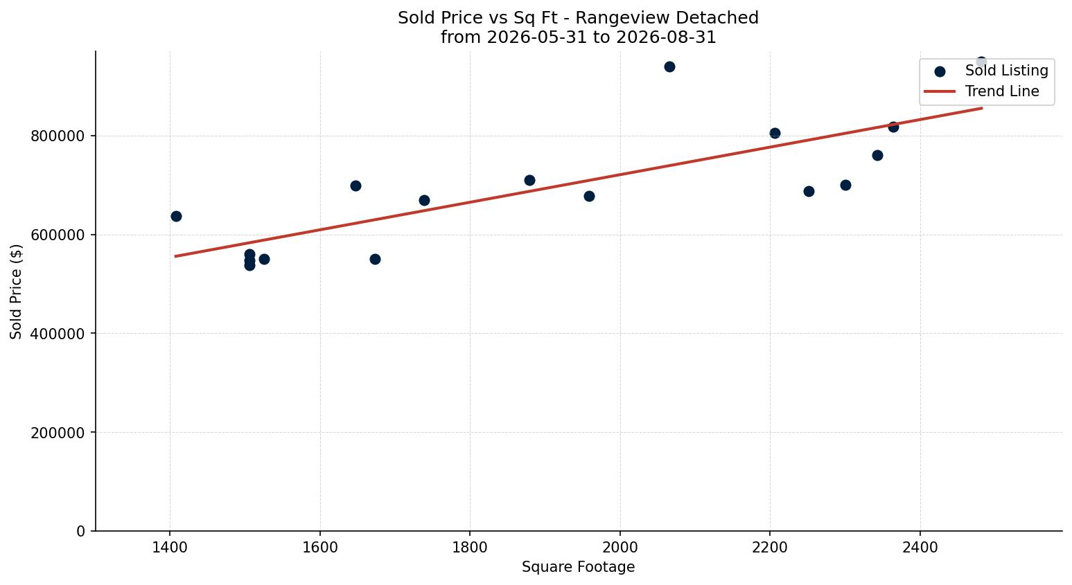 Rangeview Detached Price vs. Square Footage – last 3 months
