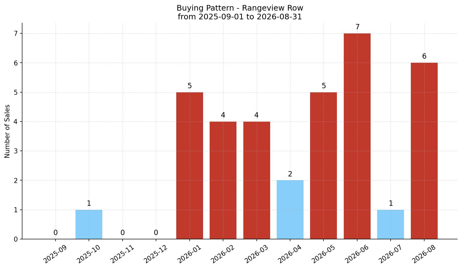 Rangeview Row/Townhouse Buying Pattern – last 12 months