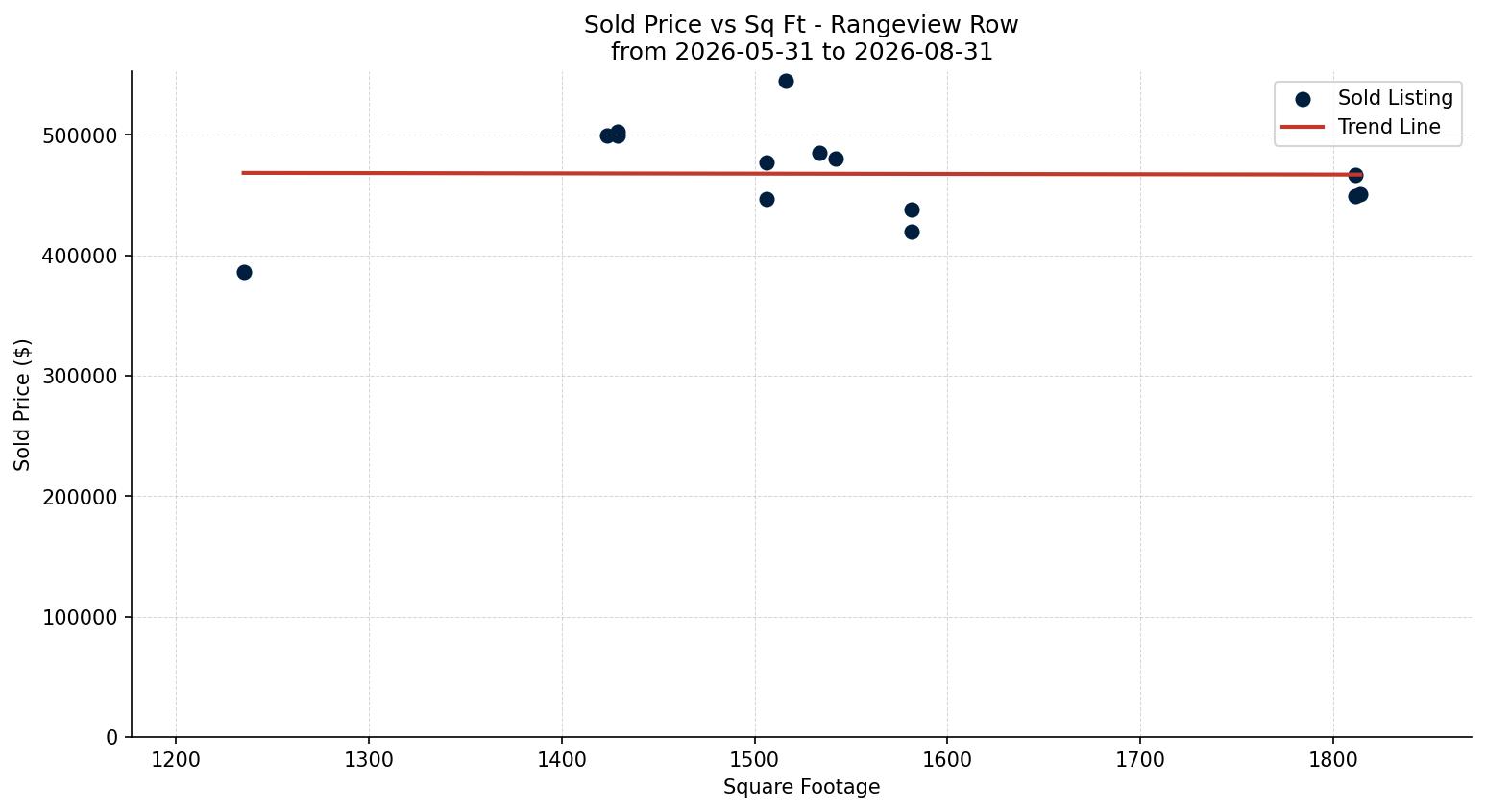 Rangeview Row/Townhouse Price vs. Square Footage – last 3 months
