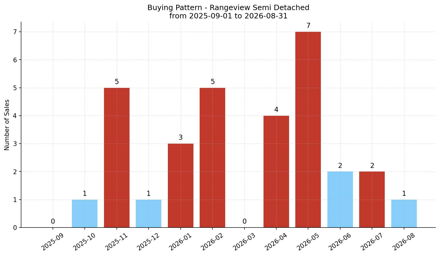 Rangeview Semi Detached (Half Duplex) Buying Pattern – last 12 months