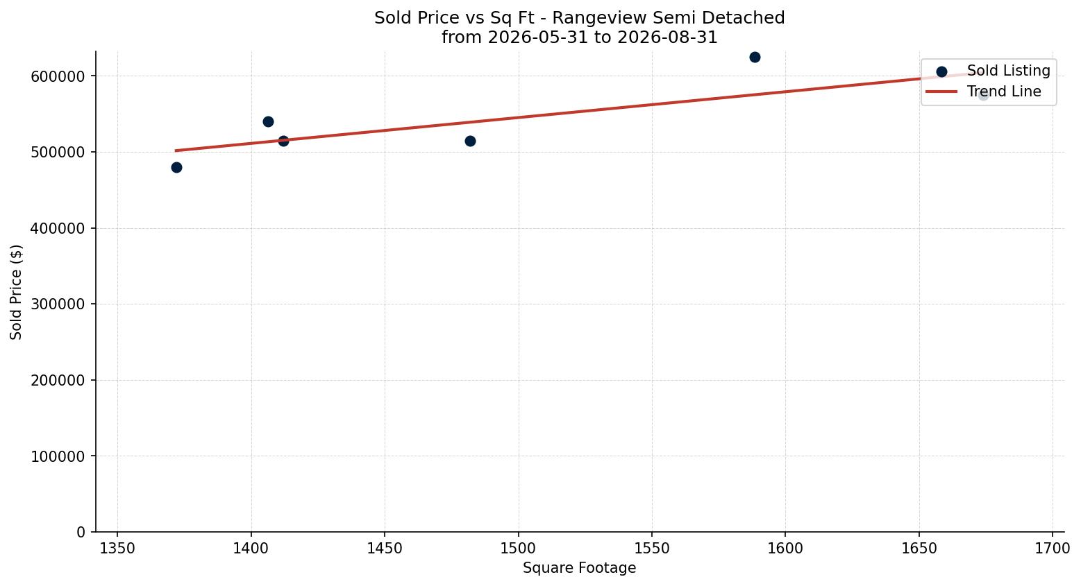 Rangeview Semi Detached (Half Duplex) Price vs. Square Footage – last 3 months
