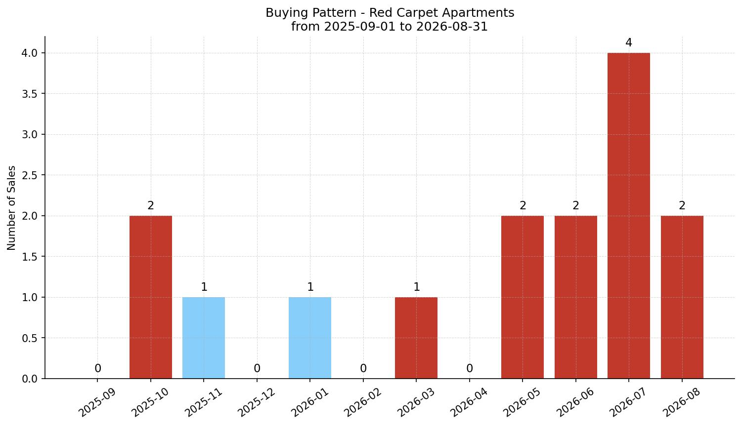 Red Carpet Apartment Buying Pattern – last 12 months
