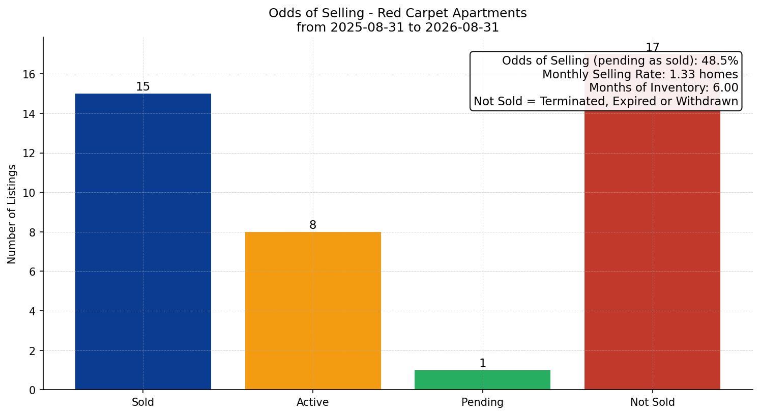 Red Carpet Apartment Odds of Selling – last 12 months