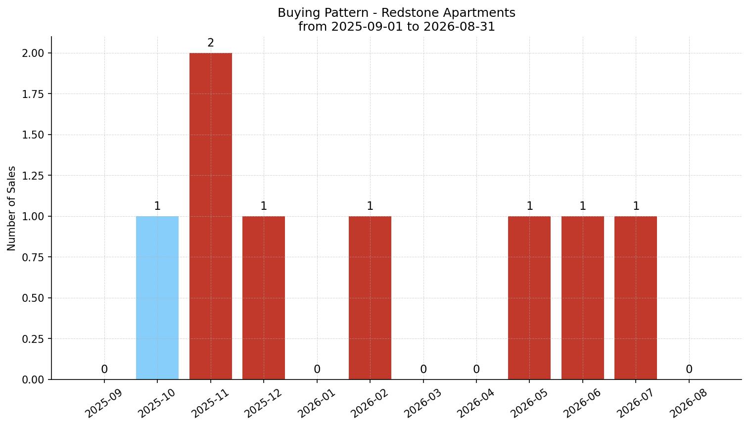 Redstone Apartment Buying Pattern – last 12 months