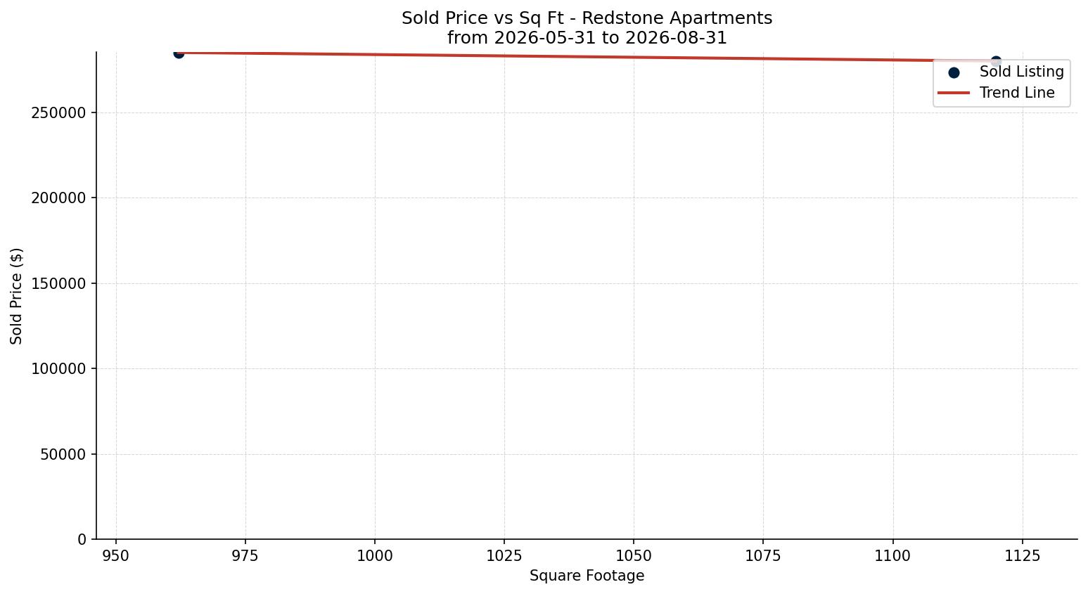 Redstone Apartment Price vs. Square Footage – last 3 months