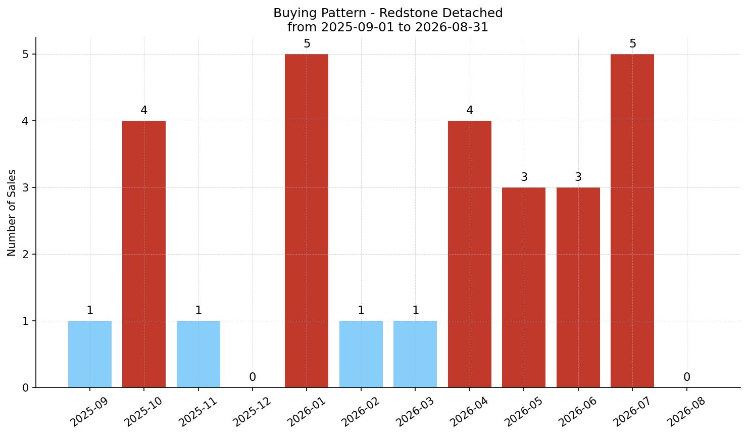 Redstone Detached Buying Pattern – last 12 months