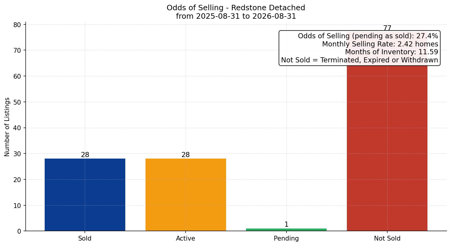 Redstone Detached Odds of Selling – last 12 months