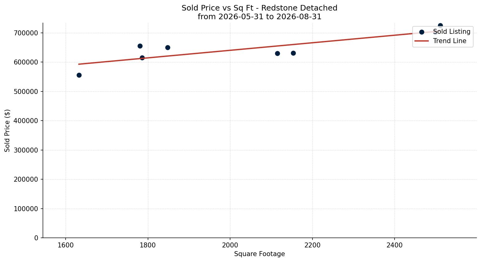 Redstone Detached Price vs. Square Footage – last 3 months