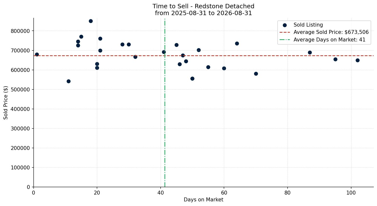 Redstone Detached Time to Sell from 2025-08-31 to 2026-08-31